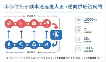 智能硬件售后跟不上爆紅步伐？順豐豐修聯(lián)袂訊飛淘云打通服務閉環(huán)與供應鏈管理
