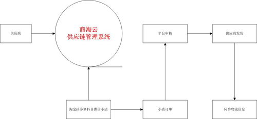 供應鏈、訂單管理與專業服務 構建現代商業的核心支柱