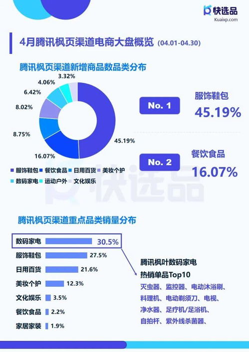 4月直營電商推廣情報 快手小店膨化食品銷量破14w，洞察手機應用開發(fā)與銷售新機遇